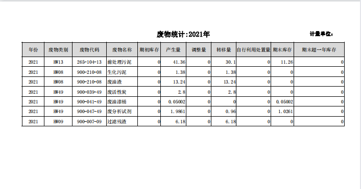 山東鴻瑞新材料科技有限公司2021年廢物統(tǒng)計(jì)公示